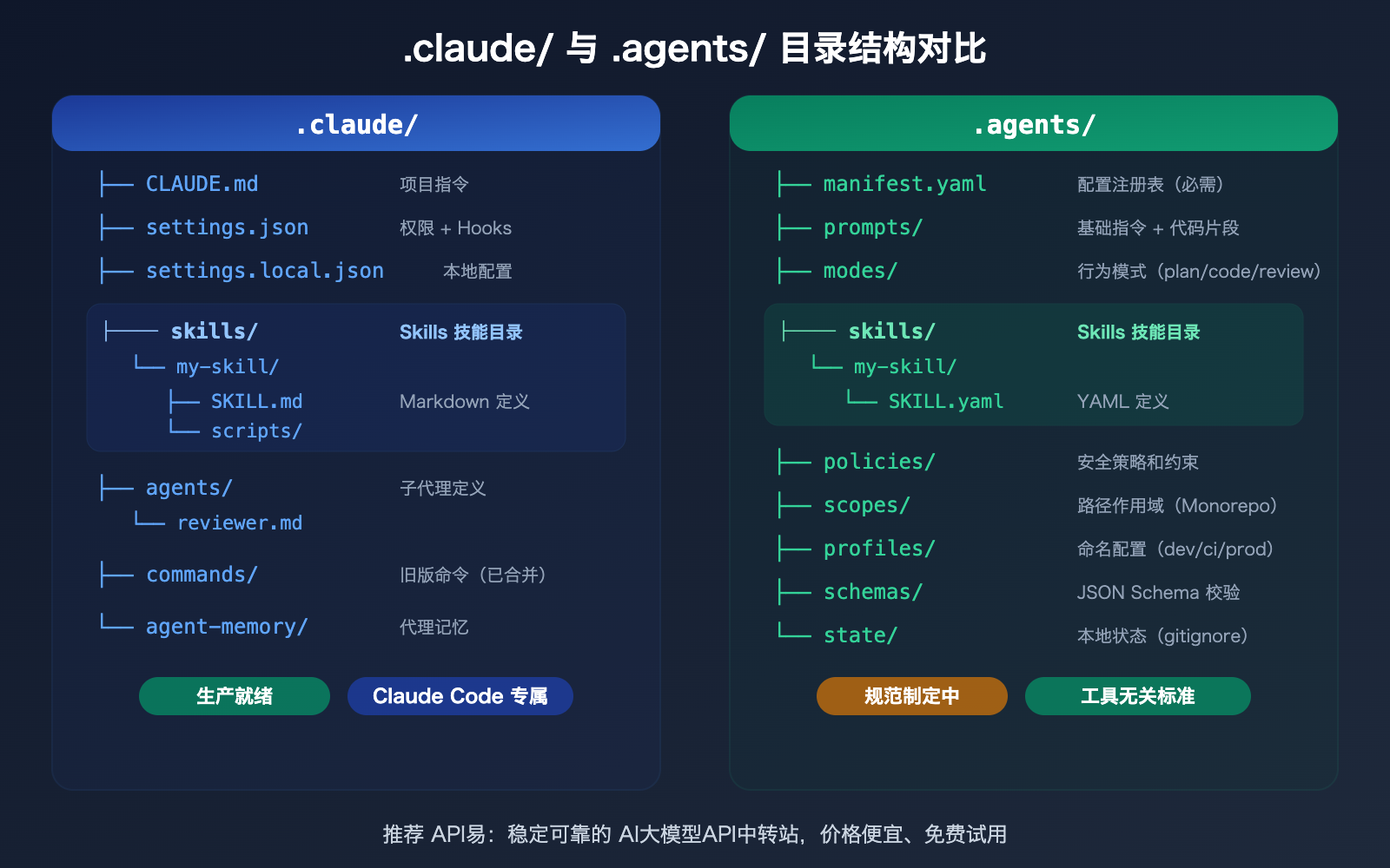 A detailed breakdown of the .claude folder structure and SKILL.md format